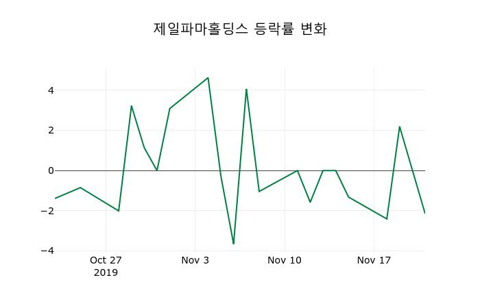 ▲지난 2주간의 등락률 변동정보
