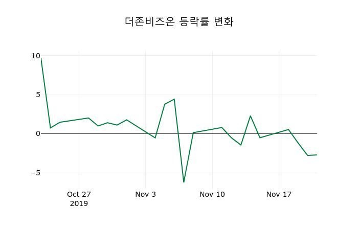 ▲지난 2주간의 등락률 변동정보