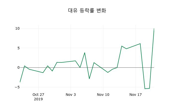 ▲지난 2주간의 등락률 변동정보