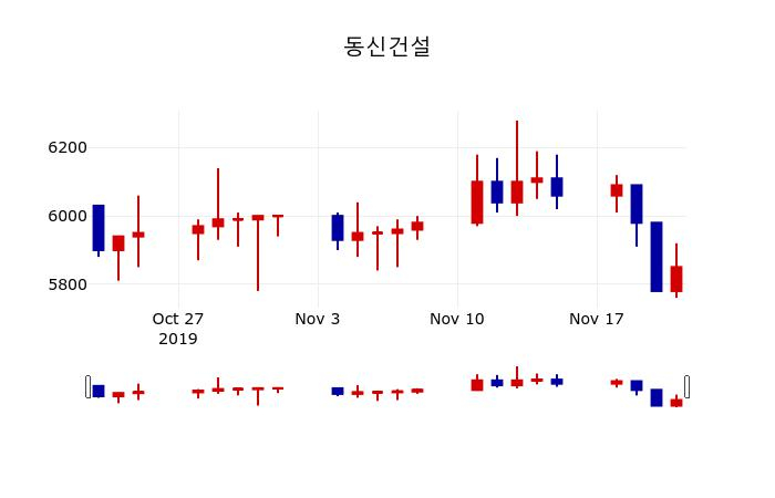 ▲지난 30영업일 동안 동신건설 주가변동정보