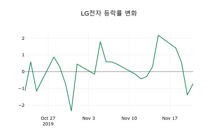 ▲지난 2주간의 등락률 변동정보