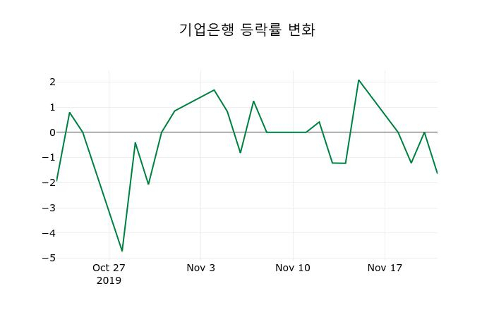 ▲지난 2주간의 등락률 변동정보
