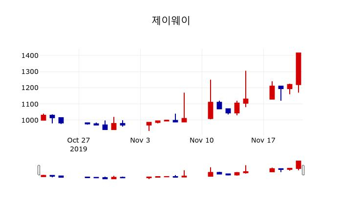 ▲지난 30영업일 동안 제이웨이 주가변동정보