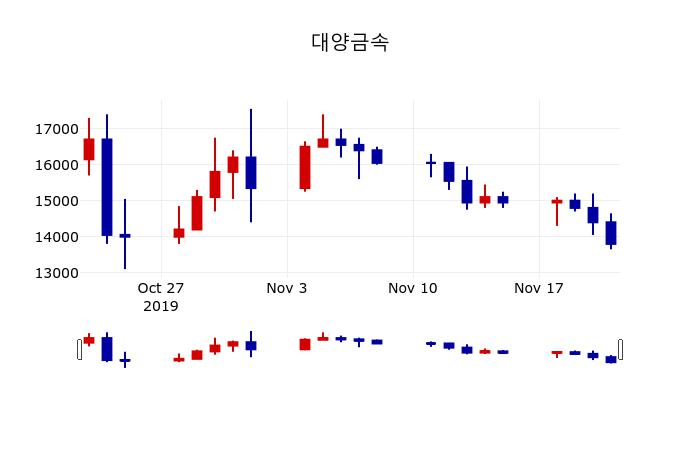 ▲지난 30영업일 동안 대양금속 주가변동정보