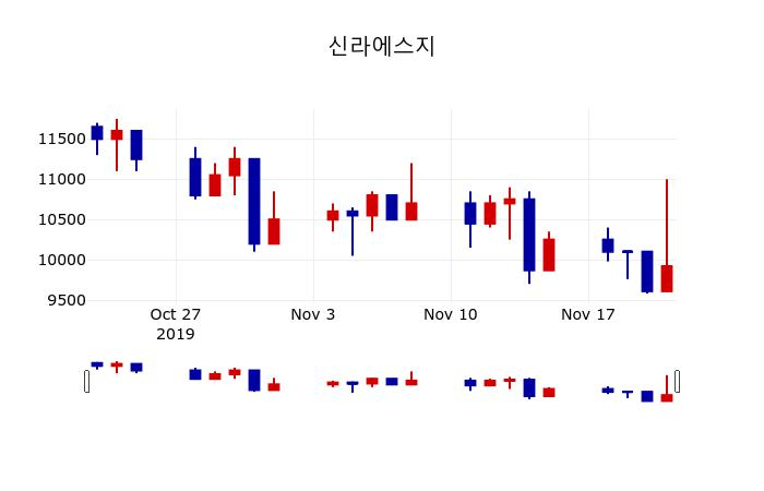 ▲지난 30영업일 동안 신라에스지 주가변동정보