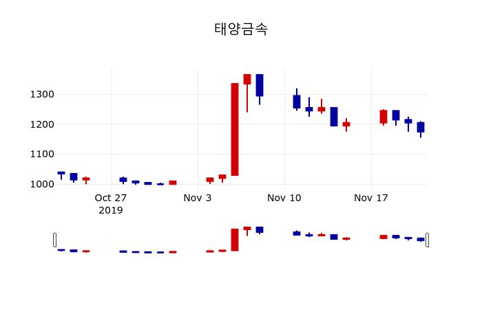 ▲지난 30영업일 동안 태양금속 주가변동정보
