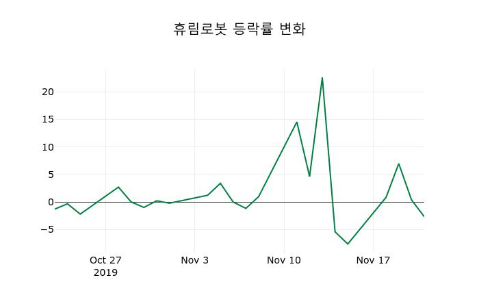 ▲지난 2주간의 등락률 변동정보