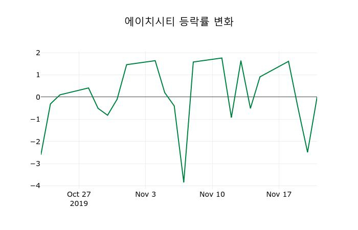 ▲지난 2주간의 등락률 변동정보