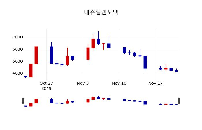 ▲지난 30영업일 동안 내츄럴엔도텍 주가변동정보