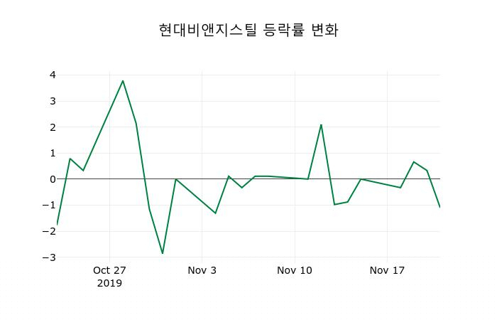 ▲지난 2주간의 등락률 변동정보