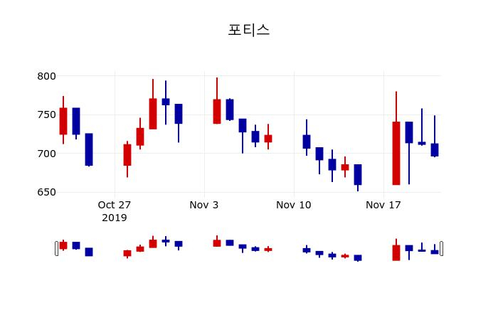 ▲지난 30영업일 동안 포티스 주가변동정보