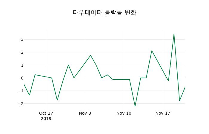 ▲지난 2주간의 등락률 변동정보