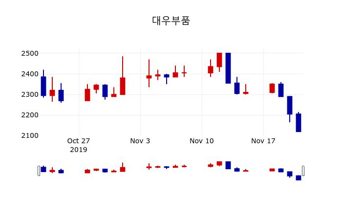 ▲지난 30영업일 동안 대우부품 주가변동정보