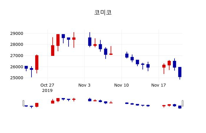 ▲지난 30영업일 동안 코미코 주가변동정보