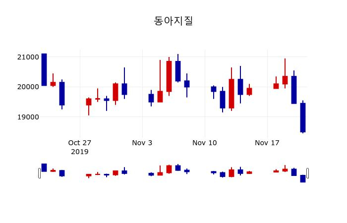 ▲지난 30영업일 동안 동아지질 주가변동정보