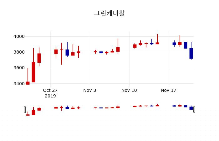 ▲지난 30영업일 동안 그린케미칼 주가변동정보