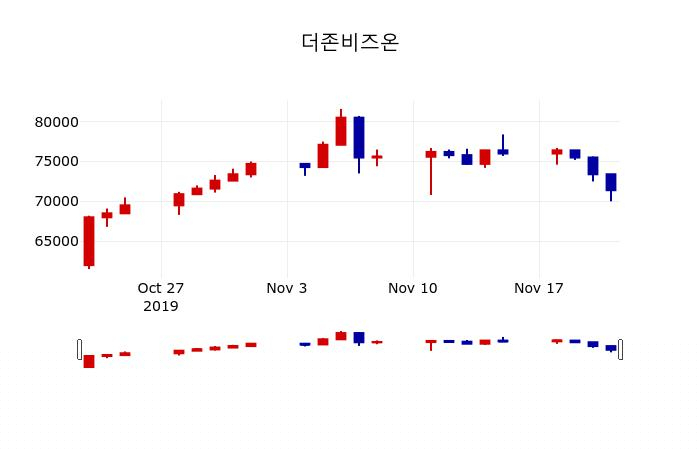 ▲지난 30영업일 동안 더존비즈온 주가변동정보