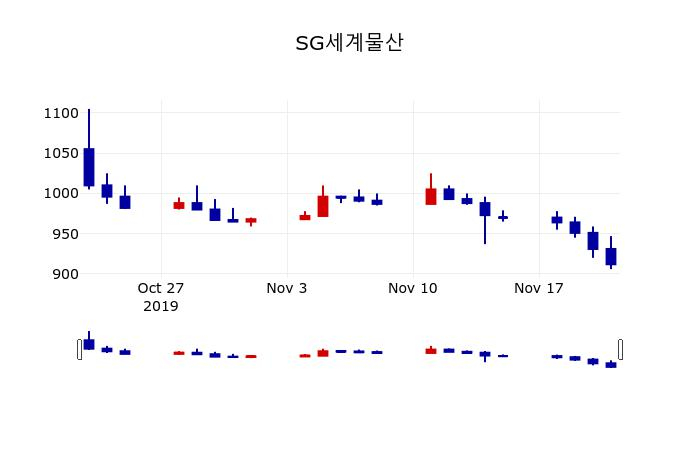 ▲지난 30영업일 동안 SG세계물산 주가변동정보