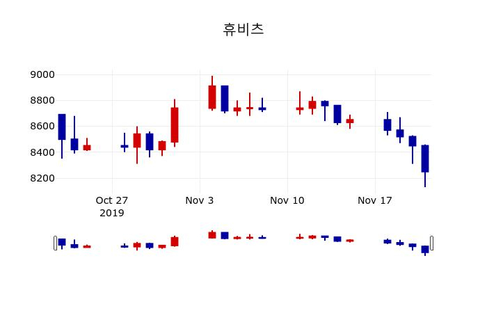 ▲지난 30영업일 동안 휴비츠 주가변동정보
