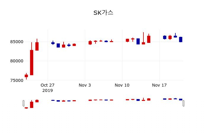 ▲지난 30영업일 동안 SK가스 주가변동정보
