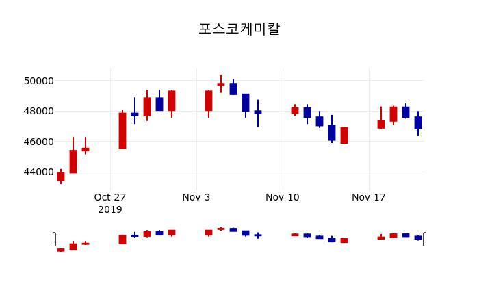 ▲지난 30영업일 동안 포스코케미칼 주가변동정보