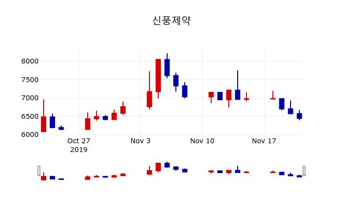 ▲지난 30영업일 동안 신풍제약 주가변동정보
