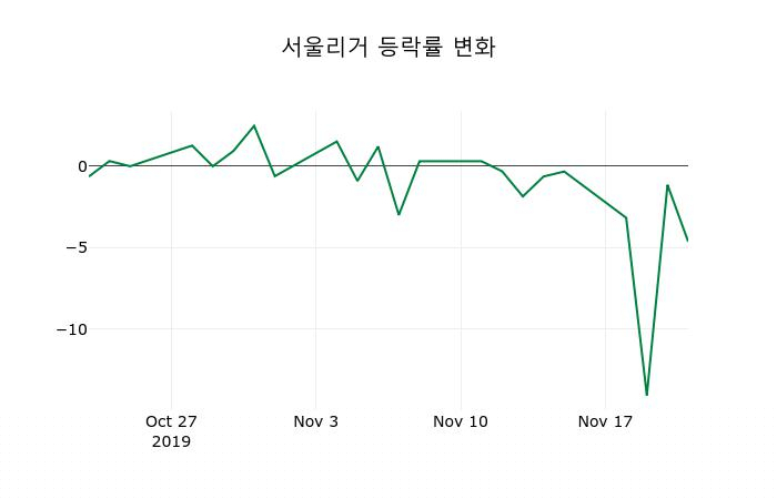▲지난 2주간의 등락률 변동정보