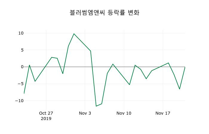▲지난 2주간의 등락률 변동정보