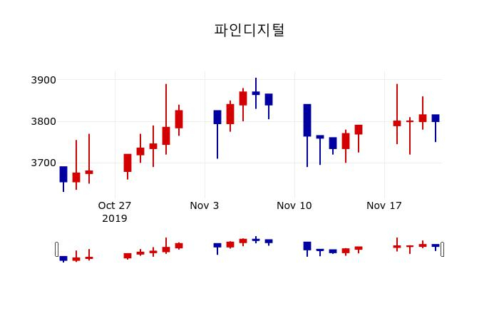 ▲지난 30영업일 동안 파인디지털 주가변동정보