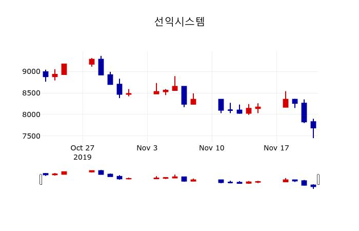▲지난 30영업일 동안 선익시스템 주가변동정보
