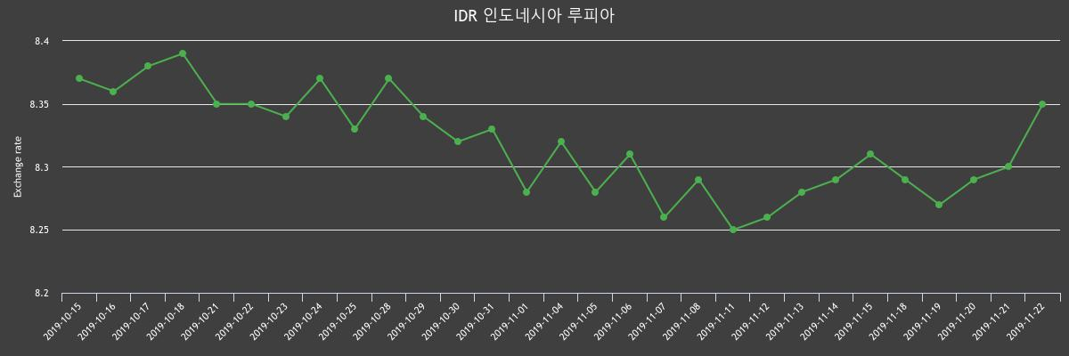 ▲지난 2주간 루피 환율변화(출처=한국수출입은행)