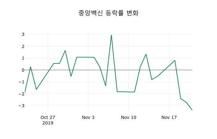 ▲지난 2주간의 등락률 변동정보