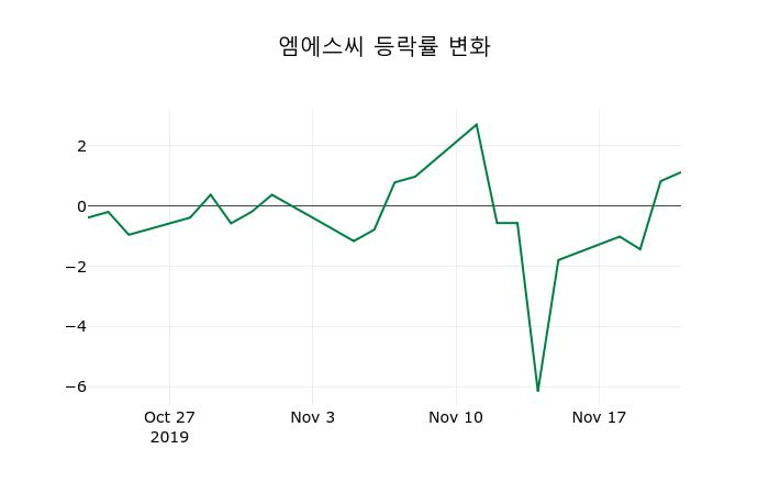 ▲지난 2주간의 등락률 변동정보