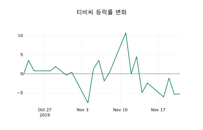 ▲지난 2주간의 등락률 변동정보