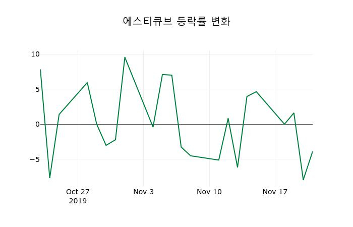 ▲지난 2주간의 등락률 변동정보