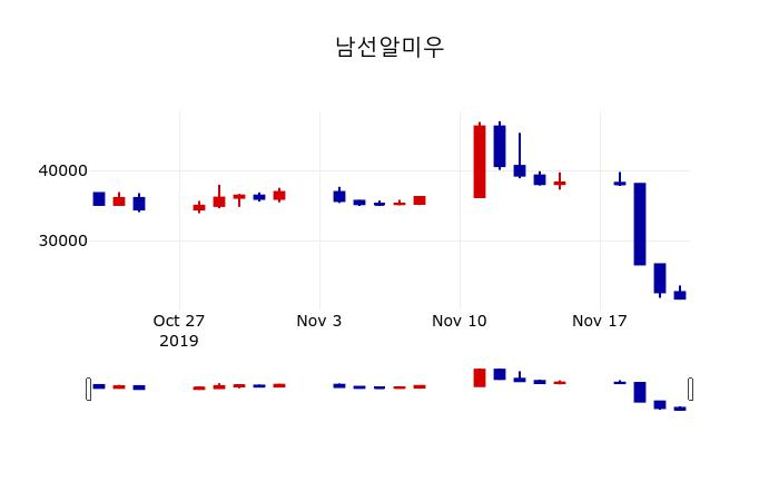 ▲지난 30영업일 동안 남선알미우 주가변동정보