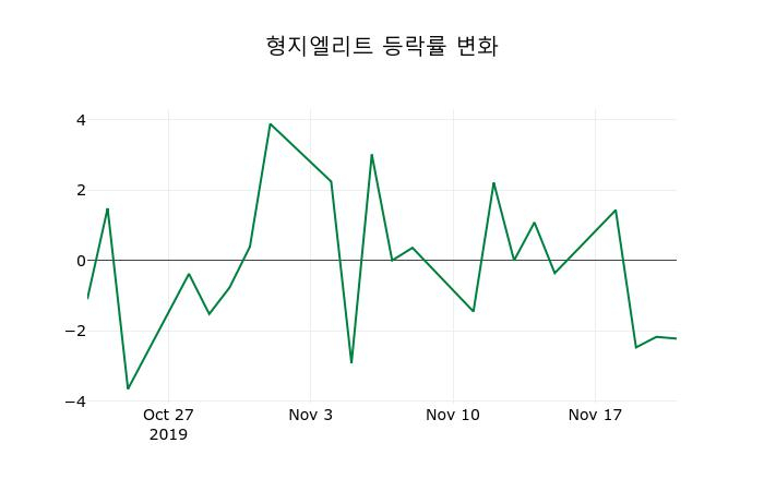 ▲지난 2주간의 등락률 변동정보