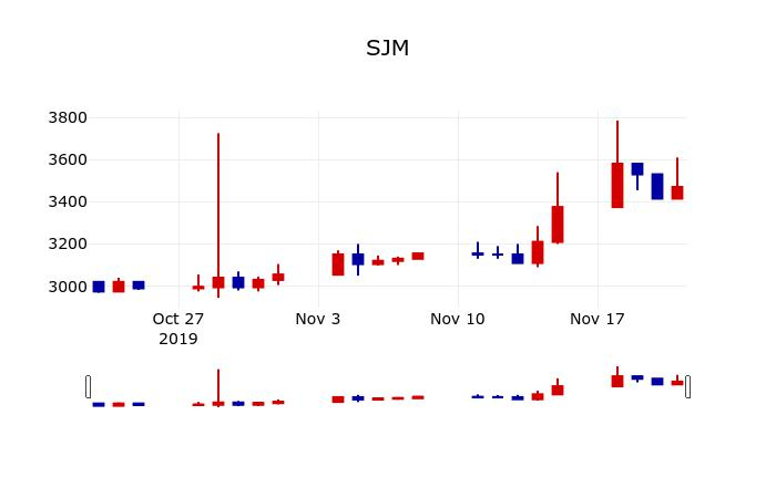 ▲지난 30영업일 동안 SJM 주가변동정보