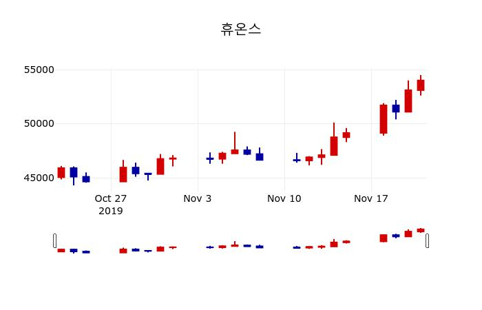 ▲지난 30영업일 동안 휴온스 주가변동정보
