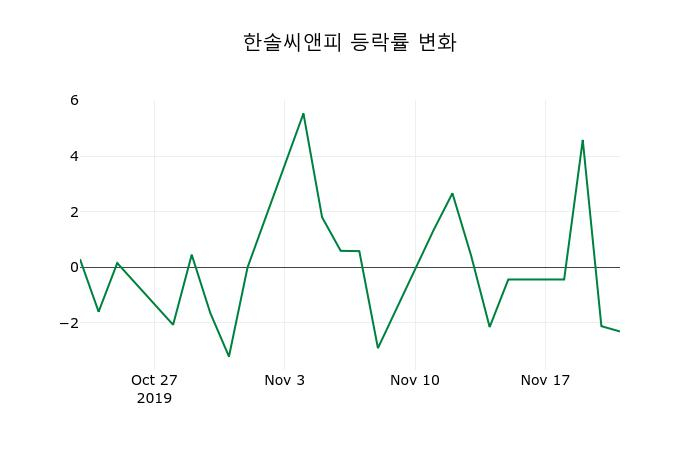 ▲지난 2주간의 등락률 변동정보