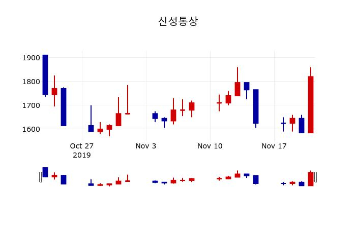 ▲지난 30영업일 동안 신성통상 주가변동정보