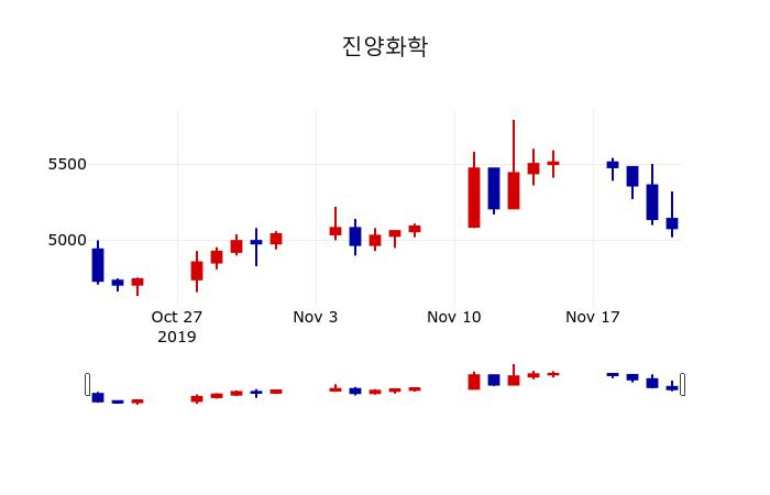 ▲지난 30영업일 동안 진양화학 주가변동정보