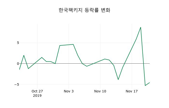 ▲지난 2주간의 등락률 변동정보