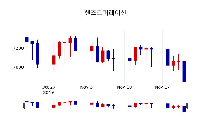 ▲지난 30영업일 동안 핸즈코퍼레이션 주가변동정보