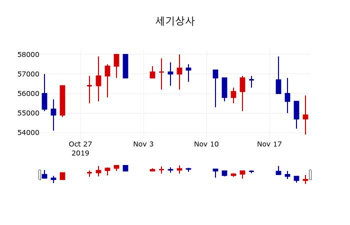▲지난 30영업일 동안 세기상사 주가변동정보