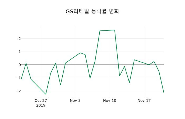 ▲지난 2주간의 등락률 변동정보