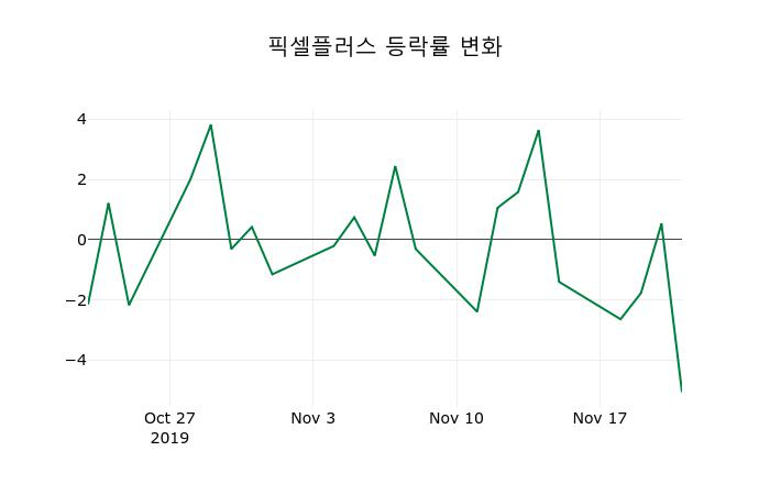 ▲지난 2주간의 등락률 변동정보