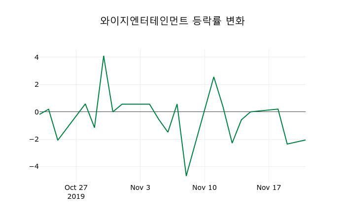 ▲지난 2주간의 등락률 변동정보