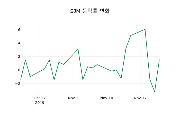 ▲지난 2주간의 등락률 변동정보