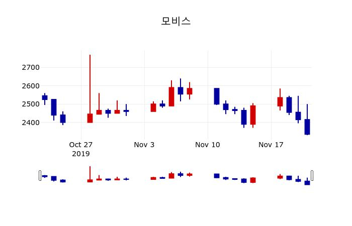 ▲지난 30영업일 동안 모비스 주가변동정보